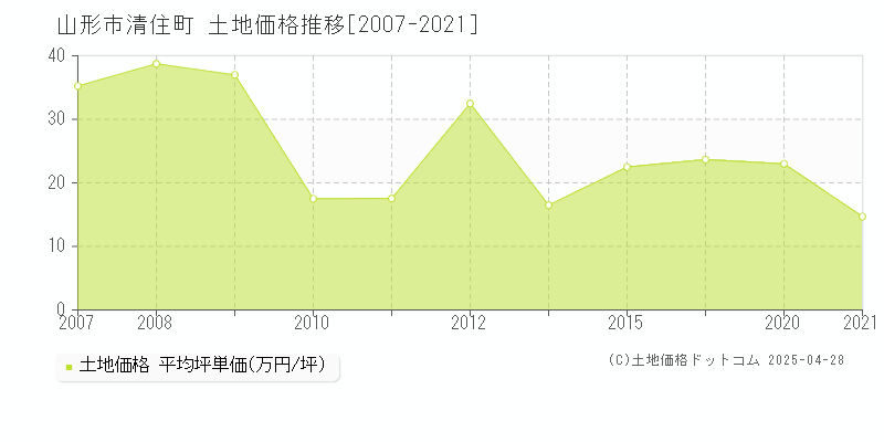 山形市清住町の土地価格推移グラフ 