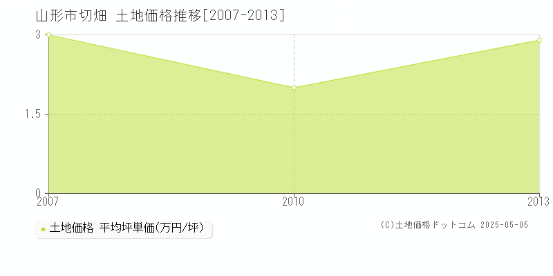 切畑(山形市)の土地価格推移グラフ(坪単価)[2007-2013年]