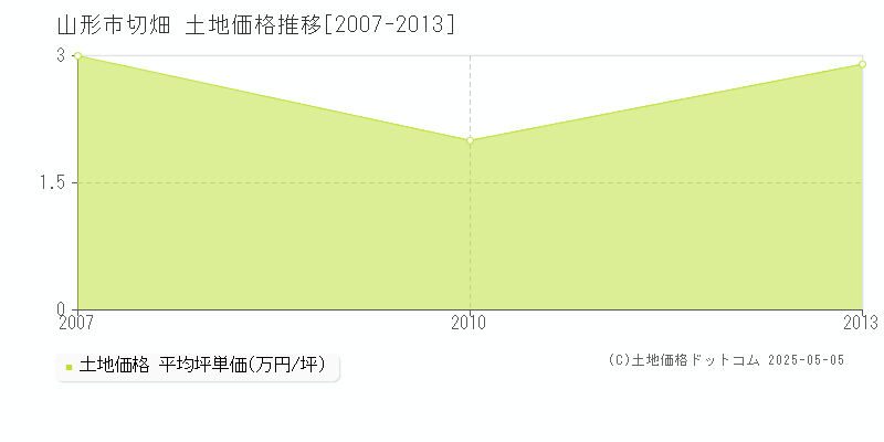 山形市切畑の土地価格推移グラフ 