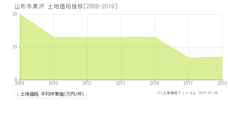 山形市黒沢の土地価格推移グラフ 