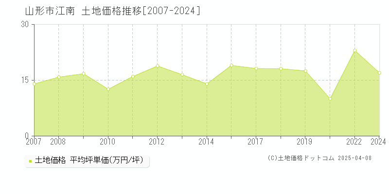 山形市江南の土地価格推移グラフ 