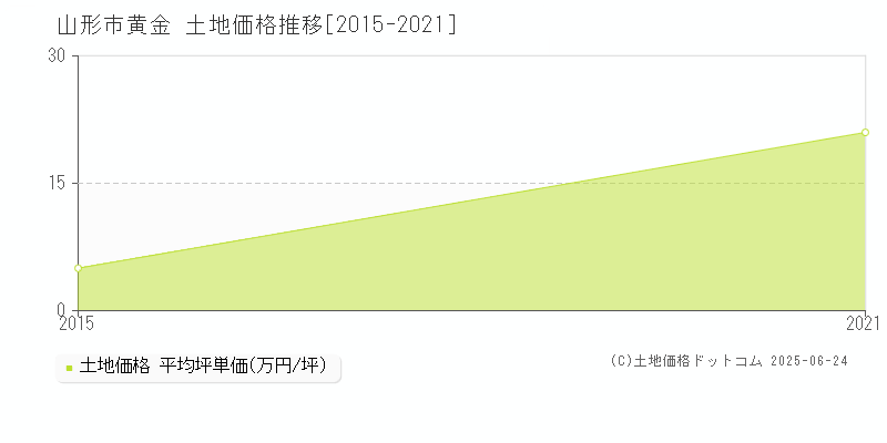 黄金(山形市)の土地価格推移グラフ(坪単価)[2015-2021年]