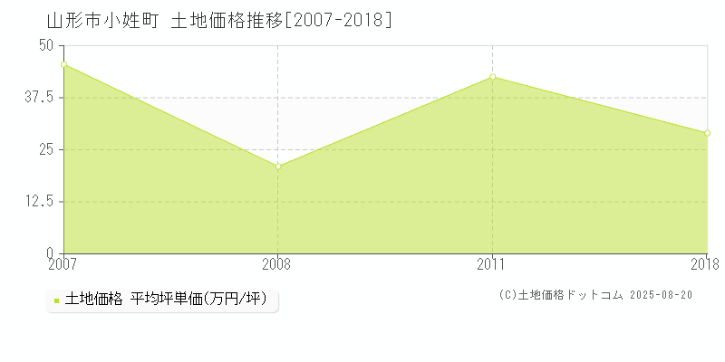 小姓町(山形市)の土地価格推移グラフ(坪単価)[2007-2018年]