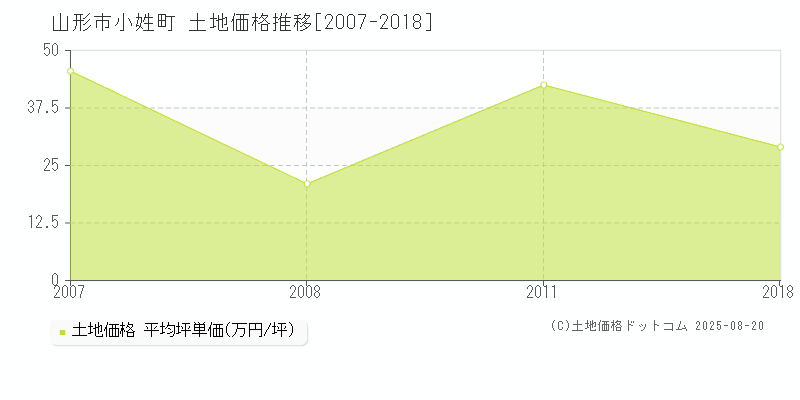 山形市小姓町の土地価格推移グラフ 