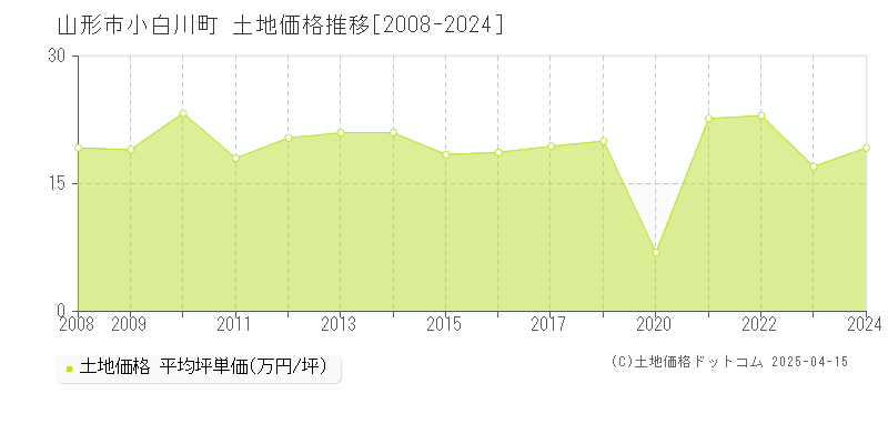 山形市小白川町の土地価格推移グラフ 