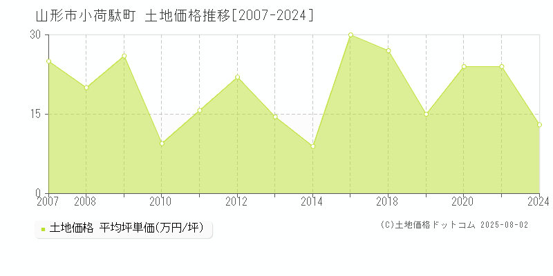 小荷駄町(山形市)の土地価格推移グラフ(坪単価)[2007-2024年]