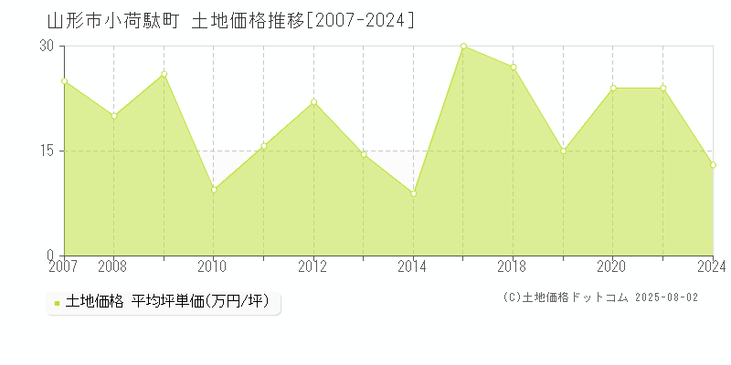 山形市小荷駄町の土地価格推移グラフ 