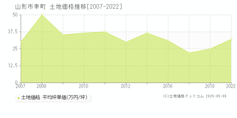 幸町(山形市)の土地価格推移グラフ(坪単価)[2007-2022年]