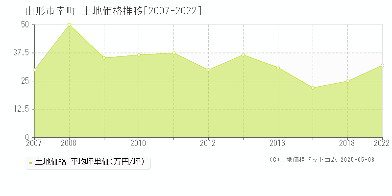 山形市幸町の土地価格推移グラフ 