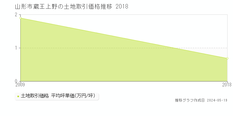 山形市蔵王上野の土地価格推移グラフ 