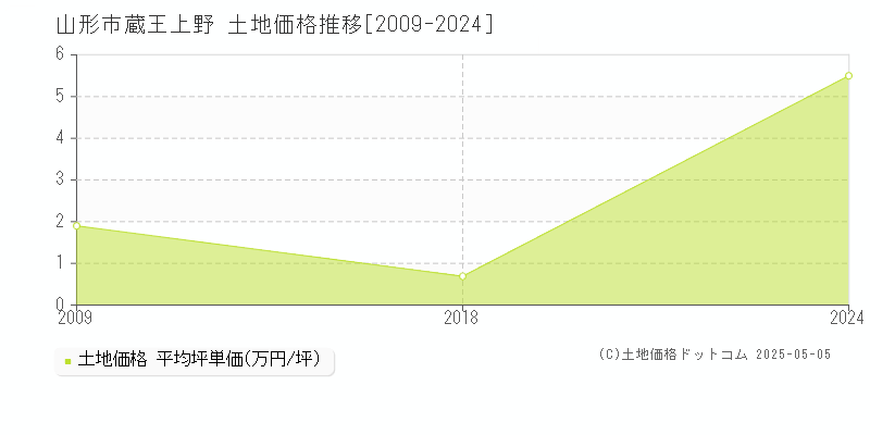 蔵王上野(山形市)の土地価格推移グラフ(坪単価)[2009-2024年]