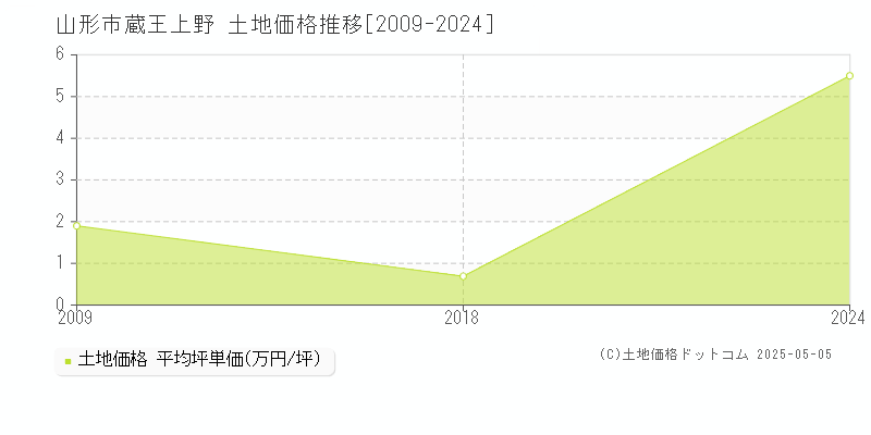 山形市蔵王上野の土地価格推移グラフ 