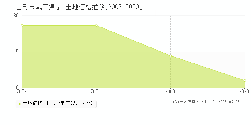 蔵王温泉(山形市)の土地価格推移グラフ(坪単価)[2007-2020年]