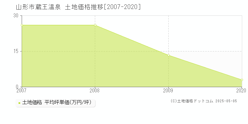 山形市蔵王温泉の土地価格推移グラフ 