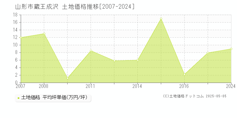 蔵王成沢(山形市)の土地価格推移グラフ(坪単価)[2007-2024年]