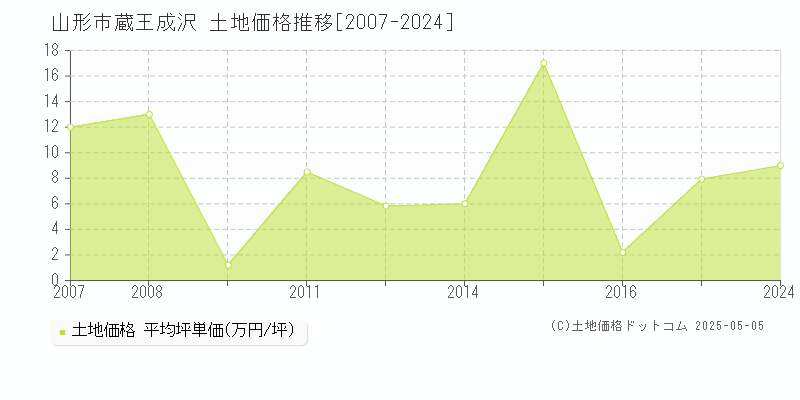 山形市蔵王成沢の土地価格推移グラフ 