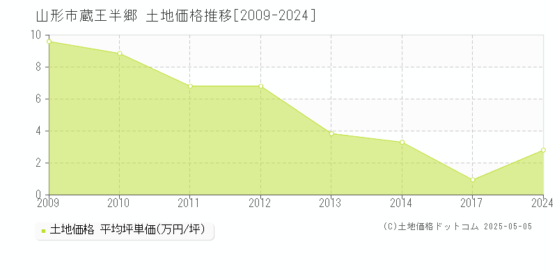 蔵王半郷(山形市)の土地価格推移グラフ(坪単価)[2009-2024年]