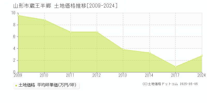 山形市蔵王半郷の土地価格推移グラフ 