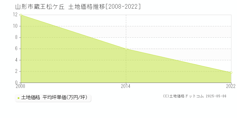 蔵王松ケ丘(山形市)の土地価格推移グラフ(坪単価)[2008-2022年]