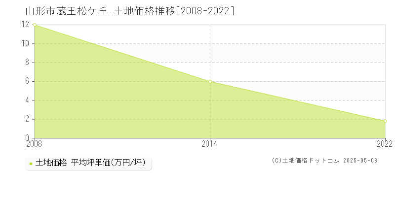 山形市蔵王松ケ丘の土地価格推移グラフ 