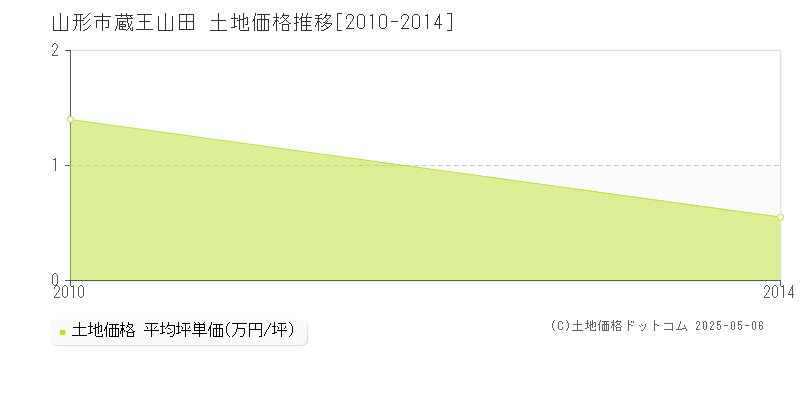 蔵王山田(山形市)の土地価格推移グラフ(坪単価)[2010-2014年]