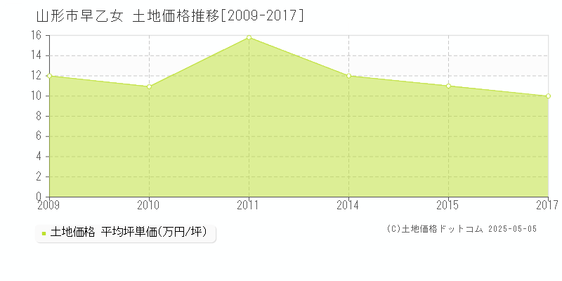 山形市早乙女の土地価格推移グラフ 