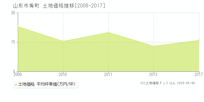 肴町(山形市)の土地価格推移グラフ(坪単価)[2008-2017年]