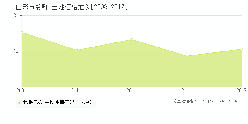 山形市肴町の土地価格推移グラフ 