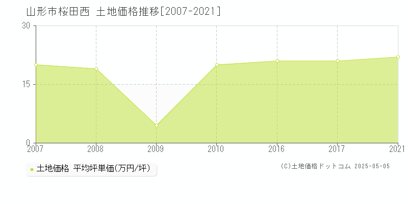 山形市桜田西の土地価格推移グラフ 