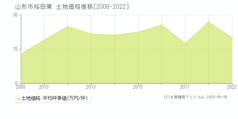 桜田東(山形市)の土地価格推移グラフ(坪単価)[2008-2022年]