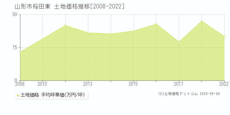 山形市桜田東の土地価格推移グラフ 