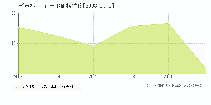 桜田南(山形市)の土地価格推移グラフ(坪単価)[2008-2015年]