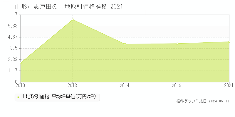 山形市志戸田の土地価格推移グラフ 