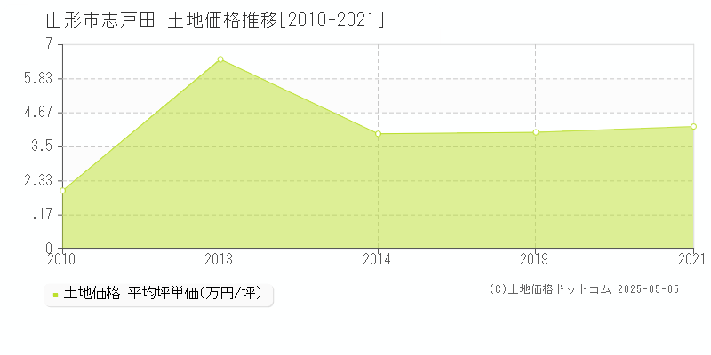 志戸田(山形市)の土地価格推移グラフ(坪単価)[2010-2021年]