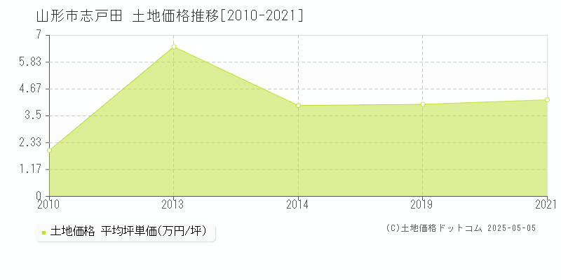 山形市志戸田の土地価格推移グラフ 