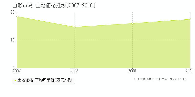 島(山形市)の土地価格推移グラフ(坪単価)[2007-2010年]