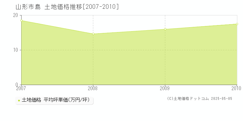 山形市島の土地価格推移グラフ 