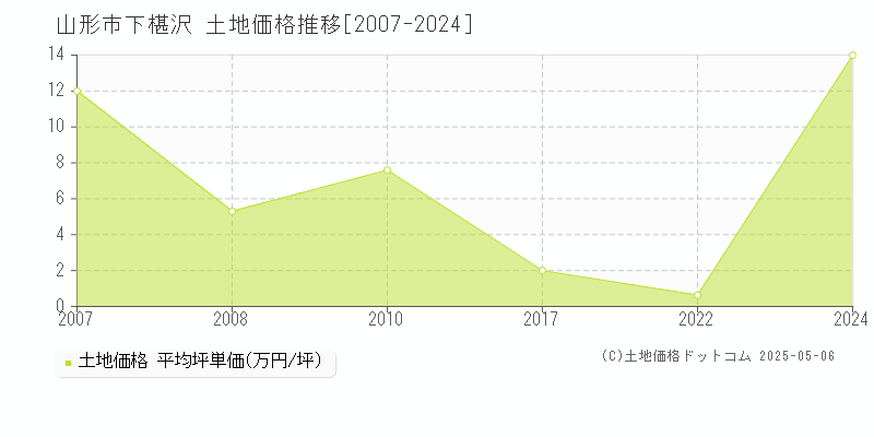 下椹沢(山形市)の土地価格推移グラフ(坪単価)[2007-2024年]