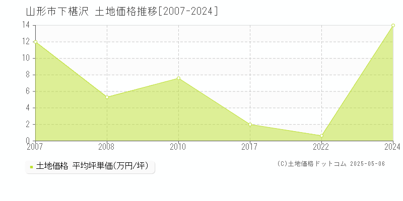 山形市下椹沢の土地価格推移グラフ 