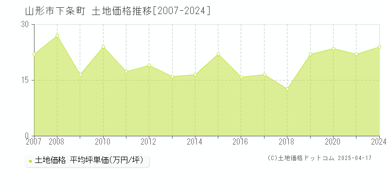 山形市下条町の土地価格推移グラフ 