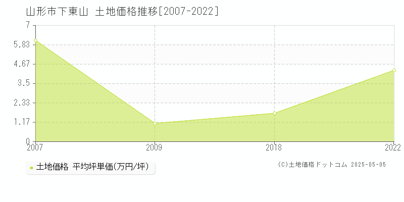 下東山(山形市)の土地価格推移グラフ(坪単価)[2007-2022年]