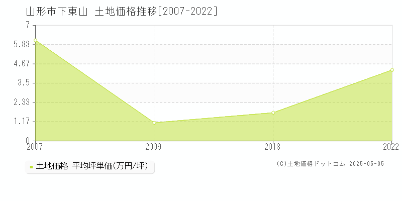 山形市下東山の土地価格推移グラフ 