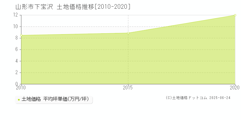 下宝沢(山形市)の土地価格推移グラフ(坪単価)[2010-2020年]