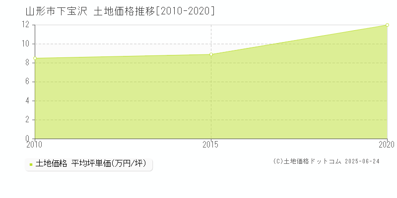 山形市下宝沢の土地価格推移グラフ 