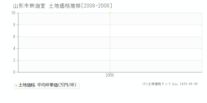 釈迦堂(山形市)の土地価格推移グラフ(坪単価)[2008-2008年]