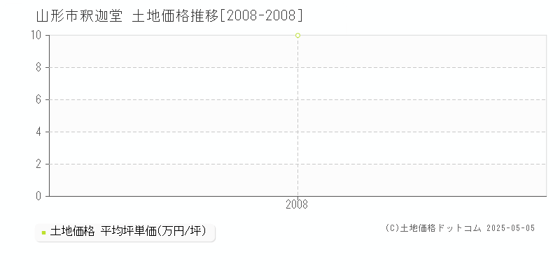 山形市釈迦堂の土地価格推移グラフ 