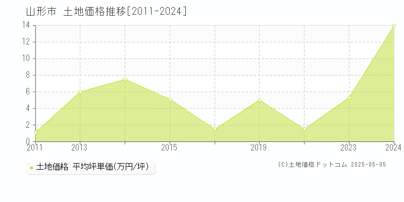 十文字(山形市)の土地価格推移グラフ(坪単価)[2011-2024年]