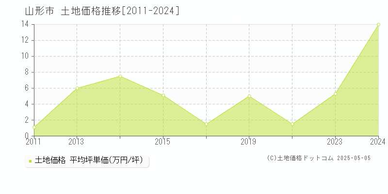 山形市十文字の土地価格推移グラフ 