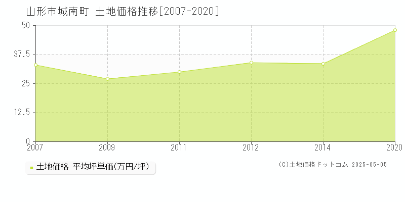 城南町(山形市)の土地価格推移グラフ(坪単価)[2007-2020年]
