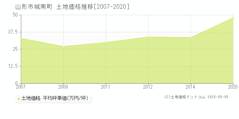 山形市城南町の土地価格推移グラフ 